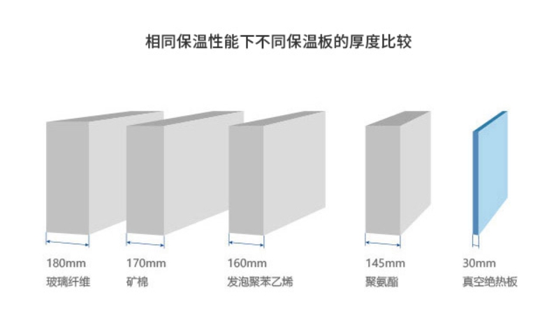 真空绝热板性能对比